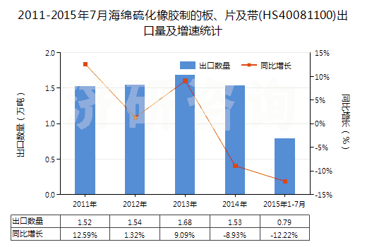 2011-2015年7月海綿硫化橡膠制的板、片及帶(HS40081100)出口量及增速統(tǒng)計(jì)
